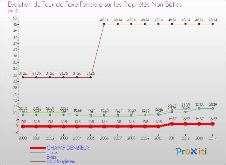 Evolution du taux de la taxe foncière sur les immeubles et terrains non batis pour CHAMPGENéTEUX et les communes proches de 2000 à 2014 Comparaison des taux de la taxe foncière sur les immeubles et terrains non batis pour CHAMPGENéTEUX et les communes voisines de 2000 à 2014