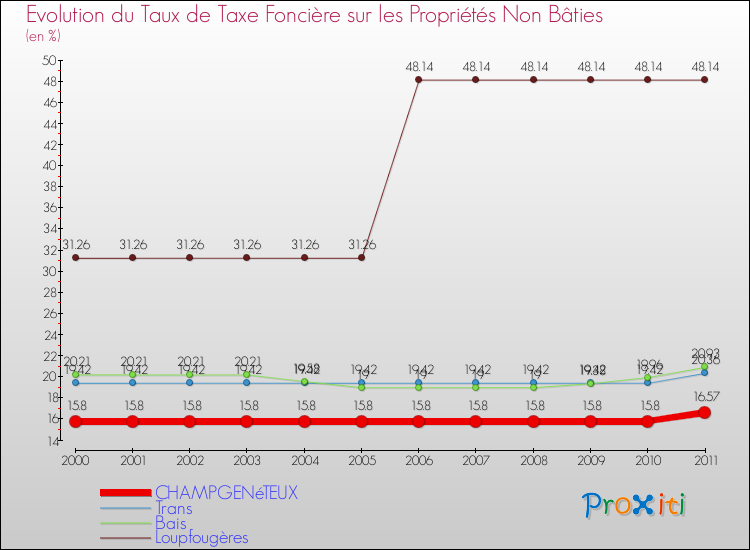 Evolution du taux de la taxe foncière sur les immeubles et terrains non batis pour CHAMPGENéTEUX et les communes proches Comparaison des taux de la taxe foncière sur les immeubles et terrains non batis pour CHAMPGENéTEUX et les communes voisines