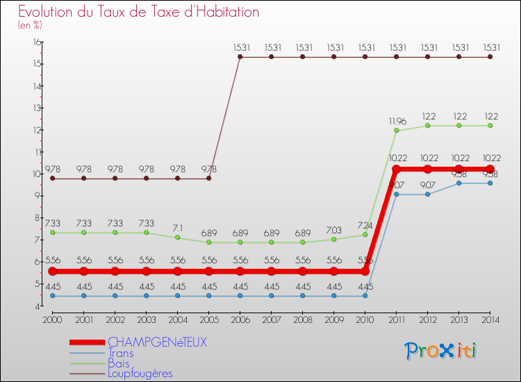 Evolution du taux de la taxe d'habitation pour CHAMPGENéTEUX et les communes proches de 2000 à 2014 Comparaison des taux de la taxe d'habitation pour CHAMPGENéTEUX et les communes voisines de 2000 à 2014
