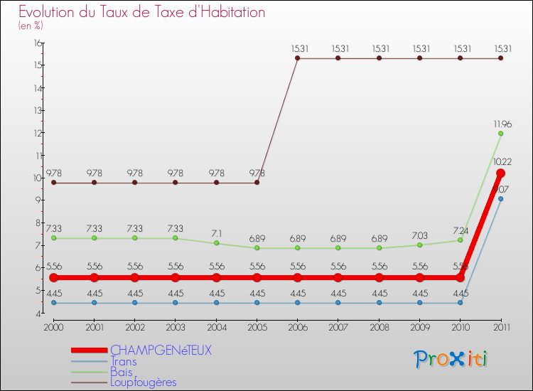 Evolution du taux de la taxe d'habitation pour CHAMPGENéTEUX et les communes proches Comparaison des taux de la taxe d'habitation pour CHAMPGENéTEUX et les communes voisines