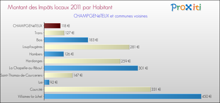 Montant des impôts locaux par Habitant pour CHAMPGENéTEUX et les communes proches Comparaison des impôts locaux par habitant pour CHAMPGENéTEUX et les communes voisines