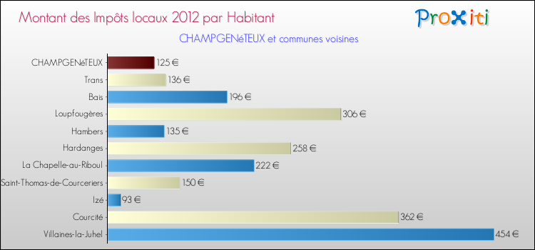 Montant des impôts locaux par Habitant pour CHAMPGENéTEUX et les communes proches Comparaison des impôts locaux par habitant pour CHAMPGENéTEUX et les communes voisines