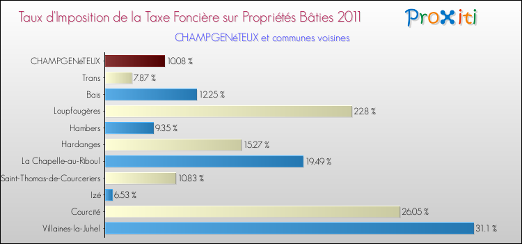 Taux d'imposition de la taxe foncière sur le bati 2011 pour CHAMPGENéTEUX et les communes proches Comparaison des taux d'imposition de la taxe foncière sur le bati 2011 pour CHAMPGENéTEUX et les communes voisines