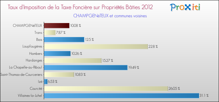 Taux d'imposition de la taxe foncière sur le bati 2012 pour CHAMPGENéTEUX et les communes proches Comparaison des taux d'imposition de la taxe foncière sur le bati 2012 pour CHAMPGENéTEUX et les communes voisines