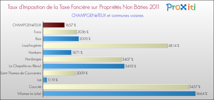 Taux d'imposition de la taxe foncière sur les immeubles et terrains non batis 2011 pour CHAMPGENéTEUX et les communes proches Comparaison des taux d'imposition de la taxe foncière sur les immeubles et terrains non batis 2011 pour CHAMPGENéTEUX et les communes voisines