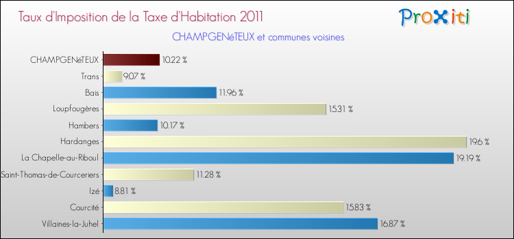 Taux d'imposition de la taxe d'habitation 2011 pour CHAMPGENéTEUX et les communes proches Comparaison des taux d'imposition de la taxe d'habitation 2011 pour CHAMPGENéTEUX et les communes voisines