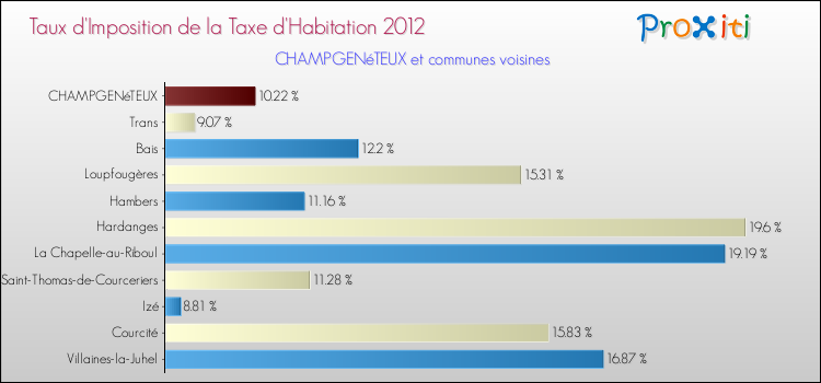 Taux d'imposition de la taxe d'habitation 2012 pour CHAMPGENéTEUX et les communes proches Comparaison des taux d'imposition de la taxe d'habitation 2012 pour CHAMPGENéTEUX et les communes voisines