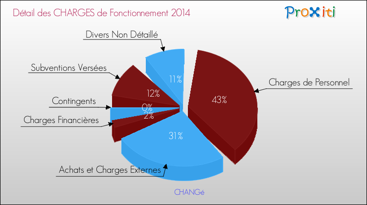 Décomposition des Charges de Fonctionnement 2014 de la commune de CHANGé Charges de Fonctionnement 2014 pour la commune de CHANGé