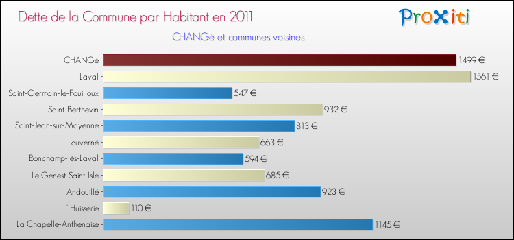 Dette par habitant de la commune en 2011 pour CHANGé et les communes proches Comparaison de la dette par habitant de la commune en 2011 pour CHANGé et les communes voisines