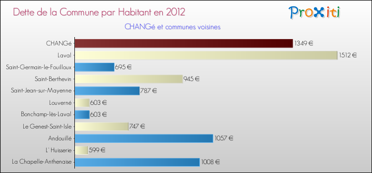 Dette par habitant de la commune en 2012 pour CHANGé et les communes proches Comparaison de la dette par habitant de la commune en 2012 pour CHANGé et les communes voisines