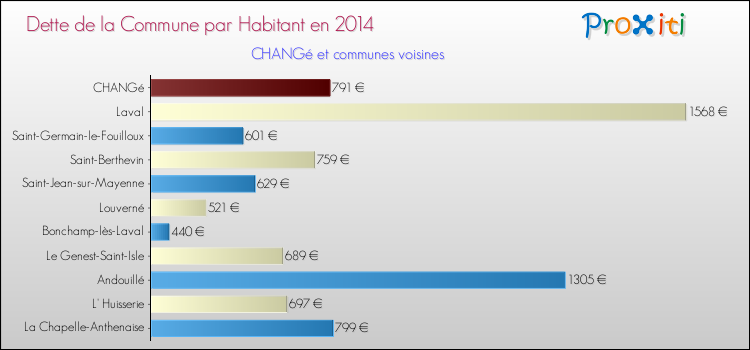 Dette par habitant de la commune en 2014 pour CHANGé et les communes proches Comparaison de la dette par habitant de la commune en 2014 pour CHANGé et les communes voisines
