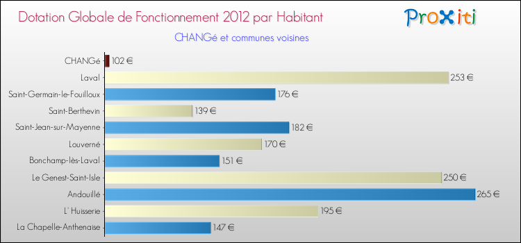 Montant des dotations globales de fonctionnement DGF par Habitant pour CHANGé et les communes proches Comparaison des des dotations globales de fonctionnement DGF par habitant pour CHANGé et les communes voisines