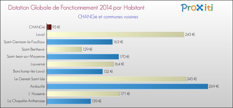 Montant des dotations globales de fonctionnement DGF par Habitant pour CHANGé et les communes proches en 2014. Comparaison des des dotations globales de fonctionnement DGF par habitant pour CHANGé et les communes voisines en 2014.