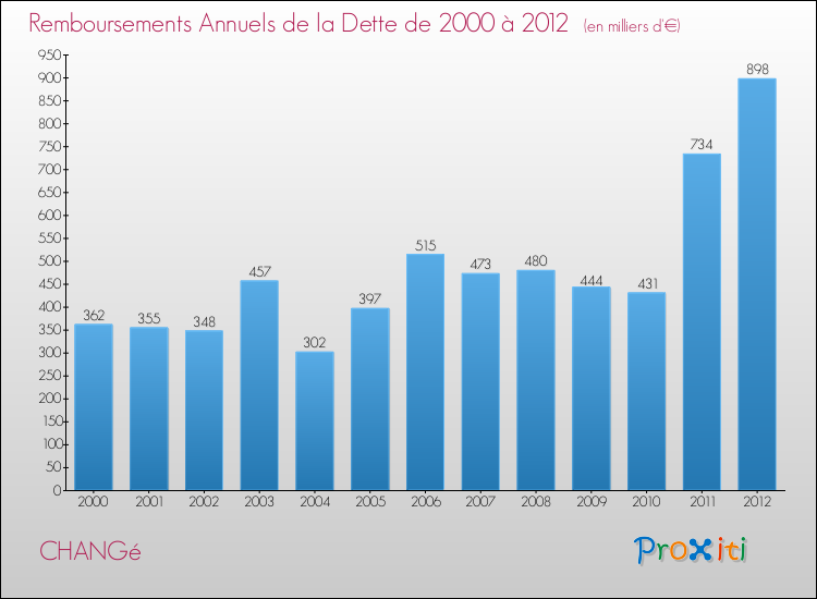 Evolution de l'annuité de la dette pour la commune de CHANGé de 2000 à 2012 Annuités de la dette pour CHANGé de 2000 à 2012