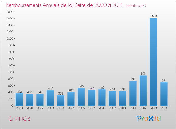 Evolution de l'annuité de la dette pour la commune de CHANGé de 2000 à 2014 Annuités de la dette pour CHANGé de 2000 à 2014