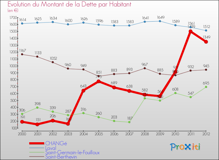Evolution de la dette par habitant pour la commune de CHANGé et les communes proches de 2000 à 2012 Comparaison de la dette par habitant pour CHANGé et les communes voisines de 2000 à 2012