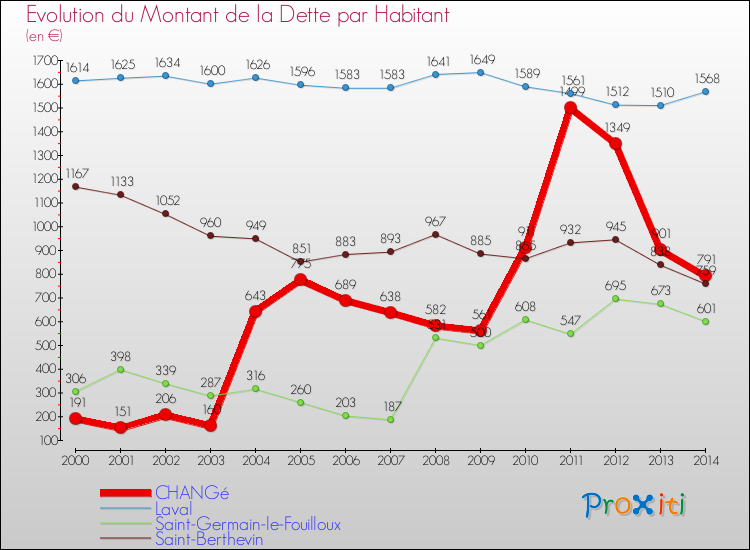 Evolution de la dette par habitant pour la commune de CHANGé et les communes proches de 2000 à 2014 Comparaison de la dette par habitant pour CHANGé et les communes voisines de 2000 à 2014