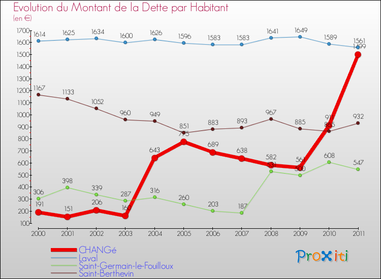 Evolution de la dette par habitant pour la commune de CHANGé et les communes proches Comparaison de la dette par habitant pour CHANGé et les communes voisines