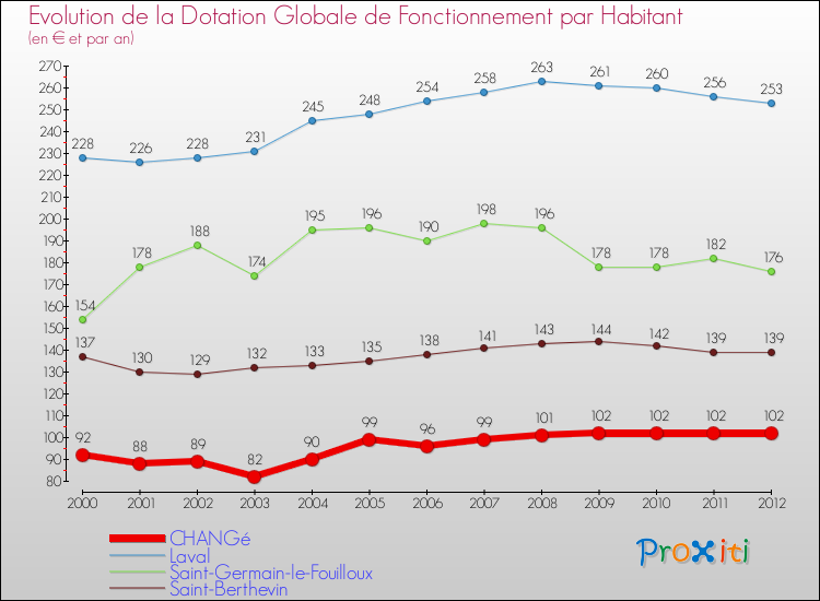 Evolution et montant de la dotation globale de fonctionnement par Habitant pour CHANGé et les communes proches Comparaison des dotations globales de fonctionnement par habitant pour CHANGé et les communes voisines