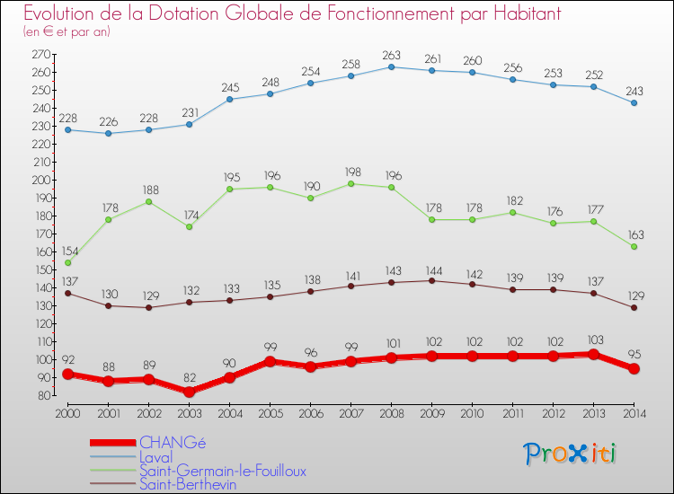 Evolution et montant de la dotation globale de fonctionnement par Habitant pour CHANGé et les communes proches de 2000 à 2014. Comparaison des dotations globales de fonctionnement par habitant pour CHANGé et les communes voisines de 2000 à 2014.
