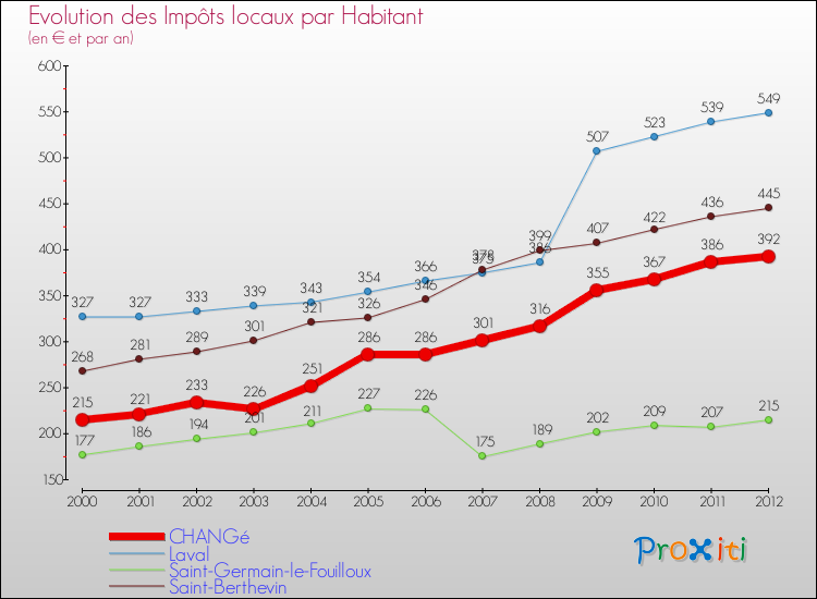 Evolution et montant des impôts locaux par Habitant pour CHANGé et les communes proches Comparaison des impôts locaux par habitant pour CHANGé et les communes voisines