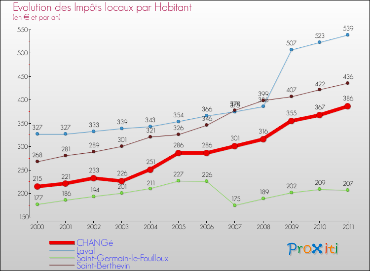 Evolution et montant des impôts locaux par Habitant pour CHANGé et les communes proches Comparaison des impôts locaux par habitant pour CHANGé et les communes voisines