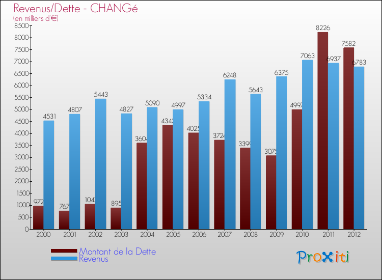 Evolution comparée de la dette et des revenus pour la commune de CHANGé de 2000 à 2012 Comparaison de la dette et des revenus pour CHANGé de 2000 à 2012