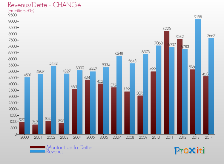 Evolution comparée de la dette et des revenus pour la commune de CHANGé de 2000 à 2014 Comparaison de la dette et des revenus pour CHANGé de 2000 à 2014
