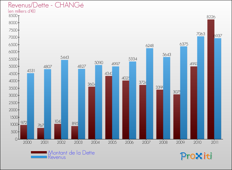 Evolution comparée de la dette et des revenus pour la commune de CHANGé de 2000 à 2011 Comparaison de la dette et des revenus pour CHANGé de 2000 à 2011