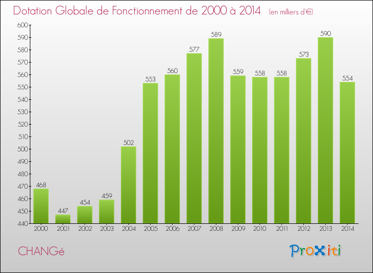 Evolution du montant de la Dotation Globale de Fonctionnement pour la commune de CHANGé de 2000 à 2014 Evolution du montant de la Dotation Globale de Fonctionnement pour CHANGé de 2000 à 2014