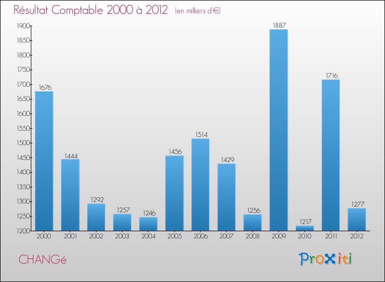 Evolution du résultat comptable pour la commune de CHANGé de 2000 à 2012 Evolution du résultat comptable pour CHANGé de 2000 à 2012