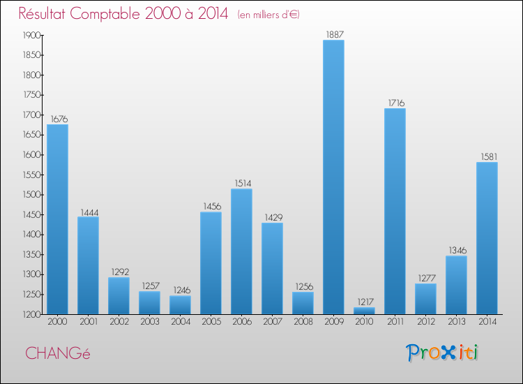 Evolution du résultat comptable pour la commune de CHANGé de 2000 à 2014 Evolution du résultat comptable pour CHANGé de 2000 à 2014