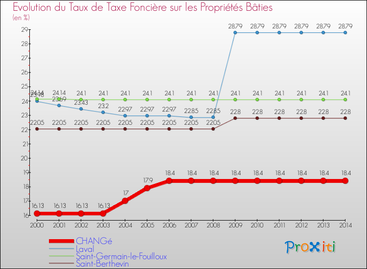 Evolution du taux de la taxe foncière sur le bati pour CHANGé et les communes proches de 2000 à 2014 Comparaison des taux de taxe foncière sur le bati pour CHANGé et les communes voisines de 2000 à 2014