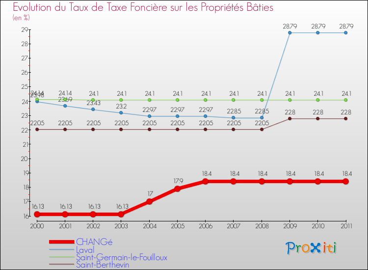 Evolution du taux de la taxe foncière sur le bati pour CHANGé et les communes proches Comparaison des taux de taxe foncière sur le bati pour CHANGé et les communes voisines
