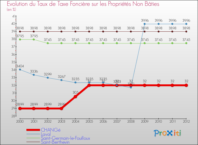 Evolution du taux de la taxe foncière sur les immeubles et terrains non batis pour CHANGé et les communes proches de 2000 à 2012 Comparaison des taux de la taxe foncière sur les immeubles et terrains non batis pour CHANGé et les communes voisines de 2000 à 2012