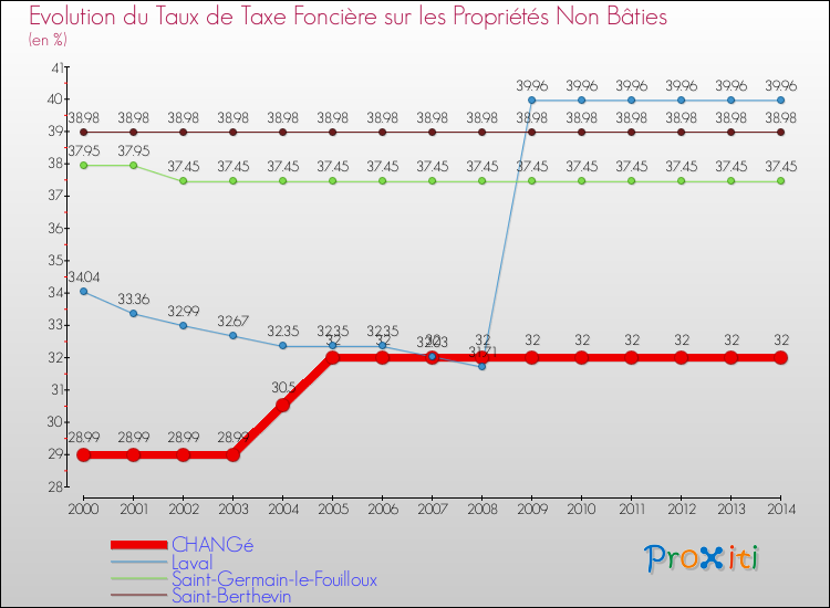 Evolution du taux de la taxe foncière sur les immeubles et terrains non batis pour CHANGé et les communes proches de 2000 à 2014 Comparaison des taux de la taxe foncière sur les immeubles et terrains non batis pour CHANGé et les communes voisines de 2000 à 2014