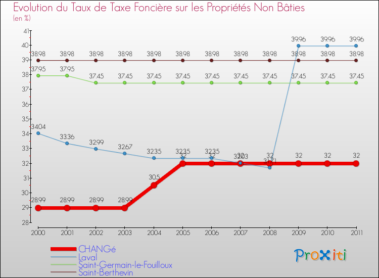 Evolution du taux de la taxe foncière sur les immeubles et terrains non batis pour CHANGé et les communes proches Comparaison des taux de la taxe foncière sur les immeubles et terrains non batis pour CHANGé et les communes voisines