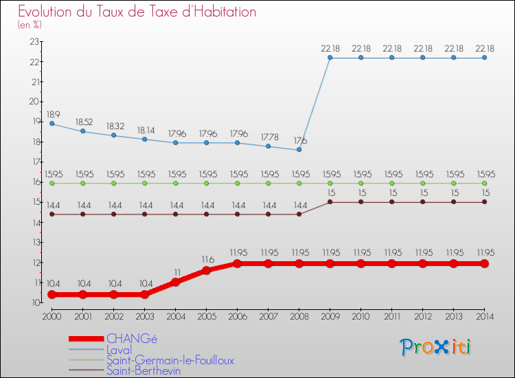 Evolution du taux de la taxe d'habitation pour CHANGé et les communes proches de 2000 à 2014 Comparaison des taux de la taxe d'habitation pour CHANGé et les communes voisines de 2000 à 2014