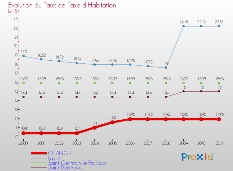 Evolution du taux de la taxe d'habitation pour CHANGé et les communes proches Comparaison des taux de la taxe d'habitation pour CHANGé et les communes voisines