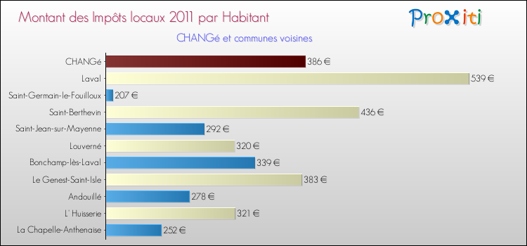 Montant des impôts locaux par Habitant pour CHANGé et les communes proches Comparaison des impôts locaux par habitant pour CHANGé et les communes voisines