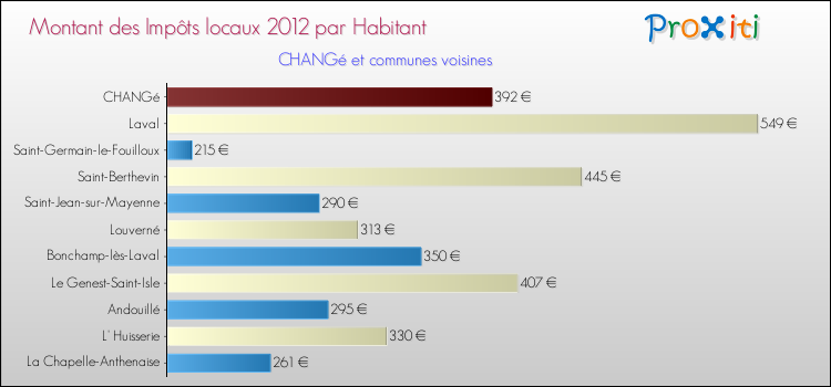 Montant des impôts locaux par Habitant pour CHANGé et les communes proches Comparaison des impôts locaux par habitant pour CHANGé et les communes voisines