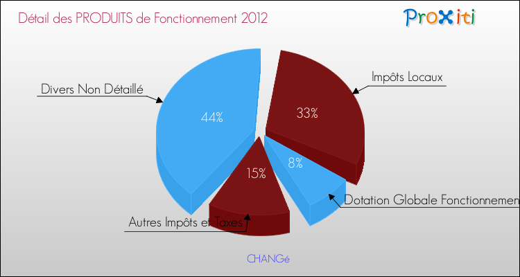 Décomposition du Budget de Fonctionnement 2012 de la commune de CHANGé Budget de Fonctionnement 2012 pour la commune de CHANGé