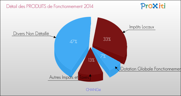 Décomposition du Budget de Fonctionnement 2014 de la commune de CHANGé Budget de Fonctionnement 2014 pour la commune de CHANGé