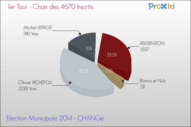 Résultats par rapport aux inscrits au 1er Tour des Elections Municipales 2014 de la commune de CHANGé Elections Municipales 2014 - Résultats par rapport aux inscrits au 1er Tour pour la commune de CHANGé
