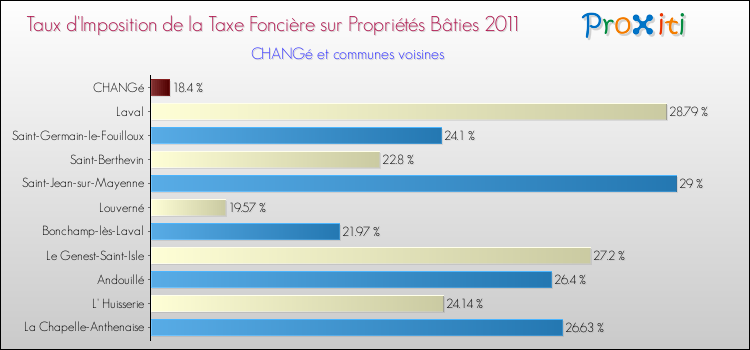 Taux d'imposition de la taxe foncière sur le bati 2011 pour CHANGé et les communes proches Comparaison des taux d'imposition de la taxe foncière sur le bati 2011 pour CHANGé et les communes voisines