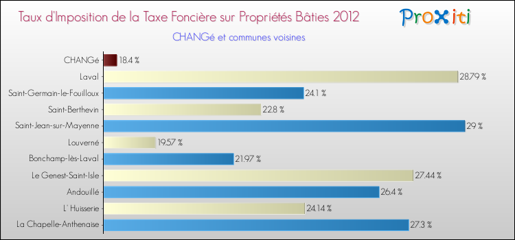 Taux d'imposition de la taxe foncière sur le bati 2012 pour CHANGé et les communes proches Comparaison des taux d'imposition de la taxe foncière sur le bati 2012 pour CHANGé et les communes voisines