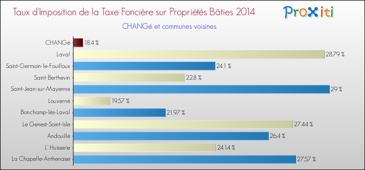 Taux d'imposition de la taxe foncière sur le bati 2014 pour CHANGé et les communes proches Comparaison des taux d'imposition de la taxe foncière sur le bati 2014 pour CHANGé et les communes voisines
