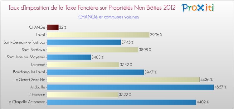 Taux d'imposition de la taxe foncière sur les immeubles et terrains non batis 2012 pour CHANGé et les communes proches Comparaison des taux d'imposition de la taxe foncière sur les immeubles et terrains non batis 2012 pour CHANGé et les communes voisines