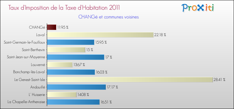 Taux d'imposition de la taxe d'habitation 2011 pour CHANGé et les communes proches Comparaison des taux d'imposition de la taxe d'habitation 2011 pour CHANGé et les communes voisines