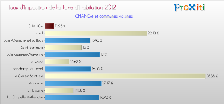 Taux d'imposition de la taxe d'habitation 2012 pour CHANGé et les communes proches Comparaison des taux d'imposition de la taxe d'habitation 2012 pour CHANGé et les communes voisines